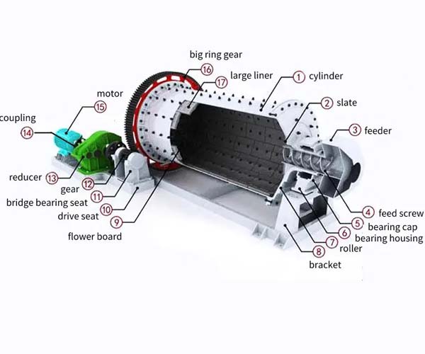 Ball Mills in Gold Mining: Components, Operation, and Types