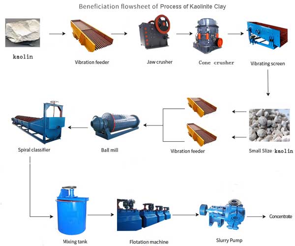 Kaolin Clay Beneficiation