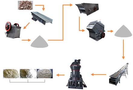 Bentonite Processing