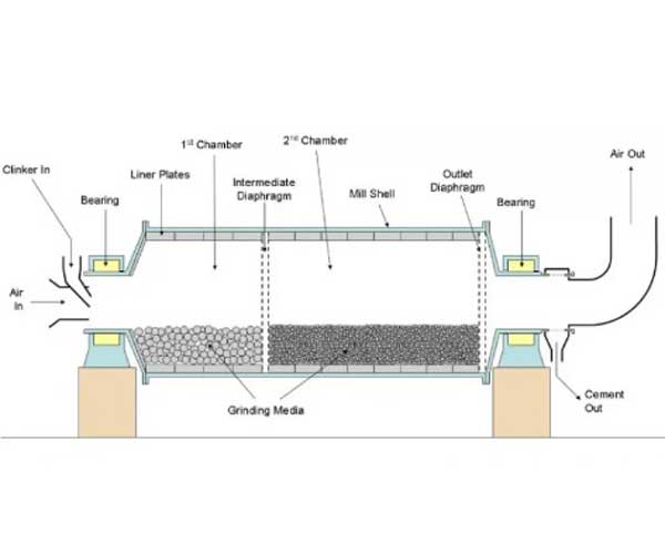 Design of Ball Mills for Coal Grinding