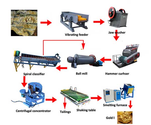 Gold Mining: An Overview of Plant Equipment