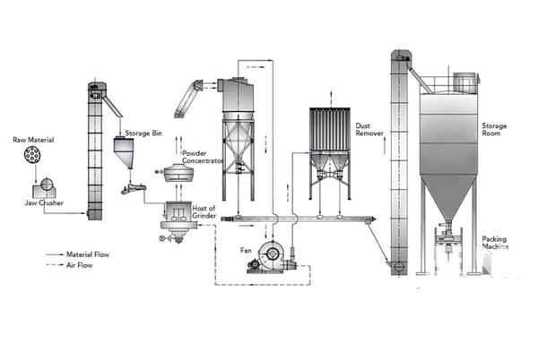  Overview of Gypsum Powder Production Line