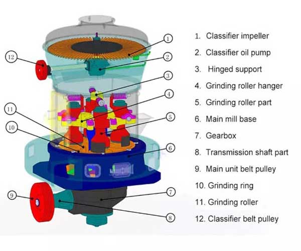 How a Raymond Mill Works