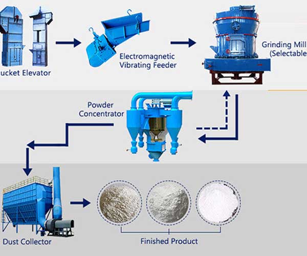 How To Grind Rock Ore Into Fine Powder