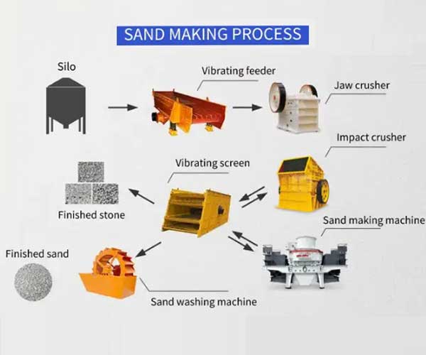 The Artificial Sand Manufacturing Process
