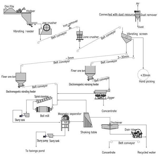 How to Process Manganese Ore