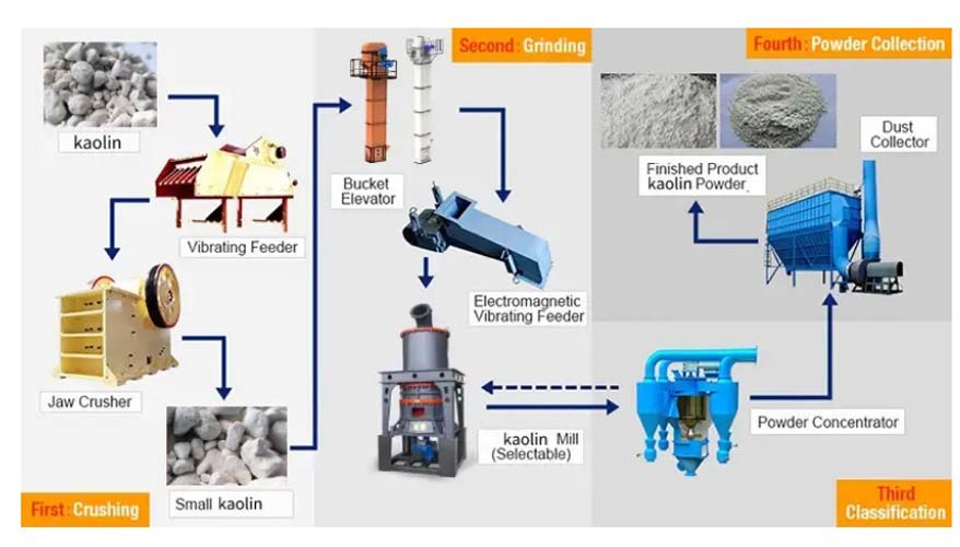 Kaolin Powder Processing Techniques