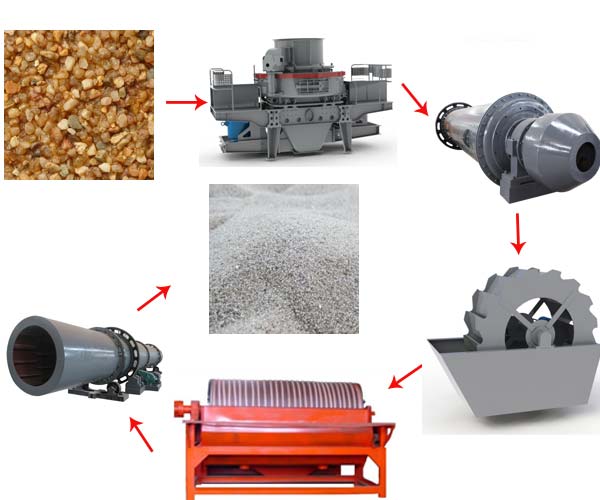 Key Stages in Silica Sand Processing