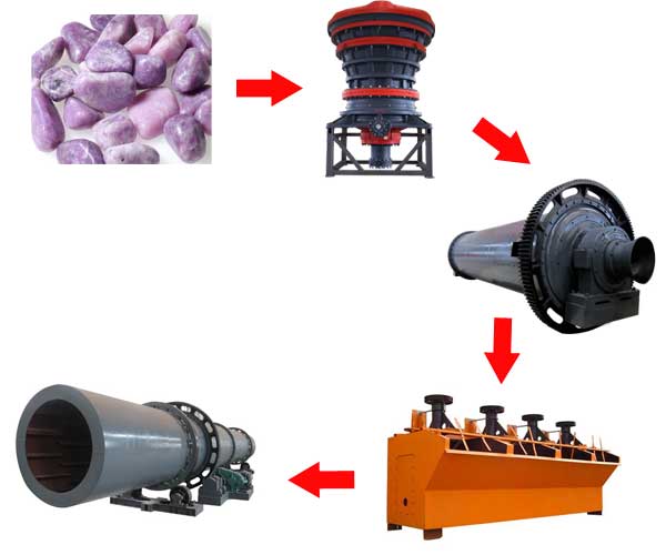 Lepidolite Ore Processing Flow 