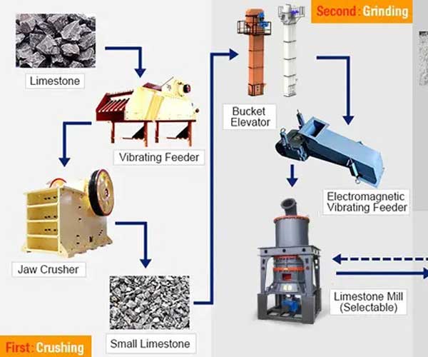 Lime Processing Plant