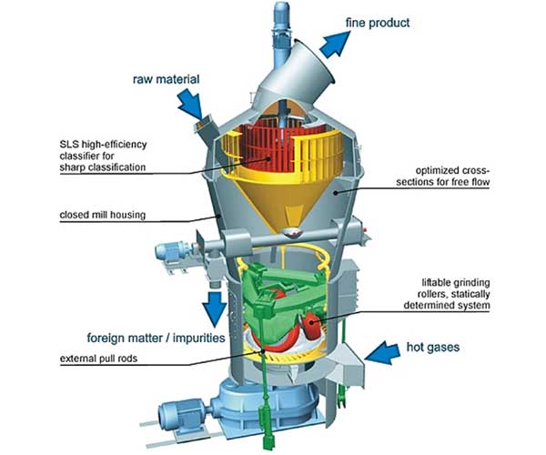 How Pendulum Roller Mills Work