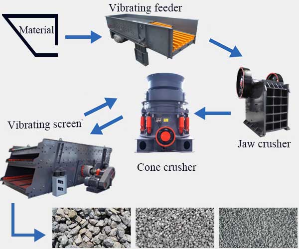 Process Of Crushing Aggregates