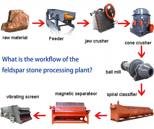 Processing Feldspar