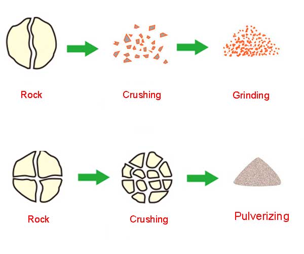 What Is The Difference Between Pulverize And Grinding