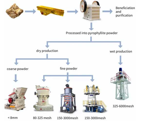 Pyrophyllite Grinding Process