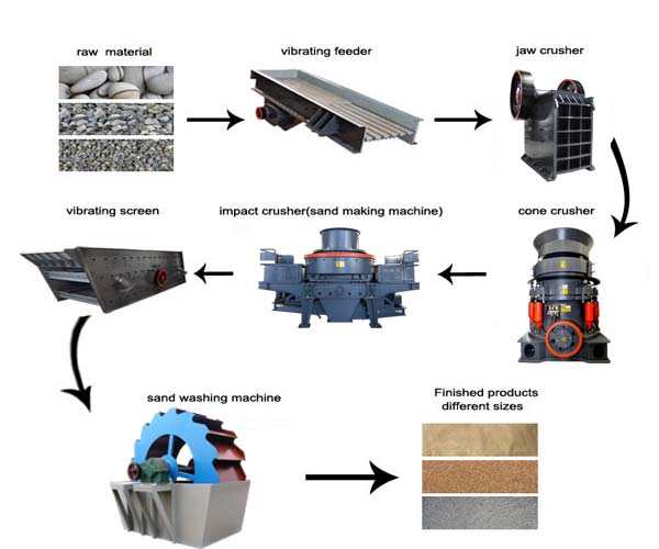 Sand Making Process