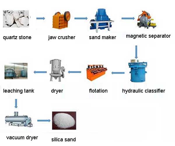 How Is Silica Sand Processed