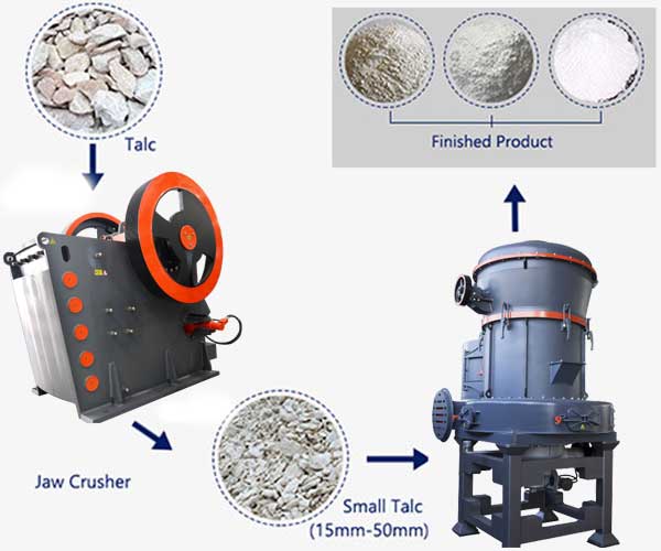 Talc crushing and grinding equipment