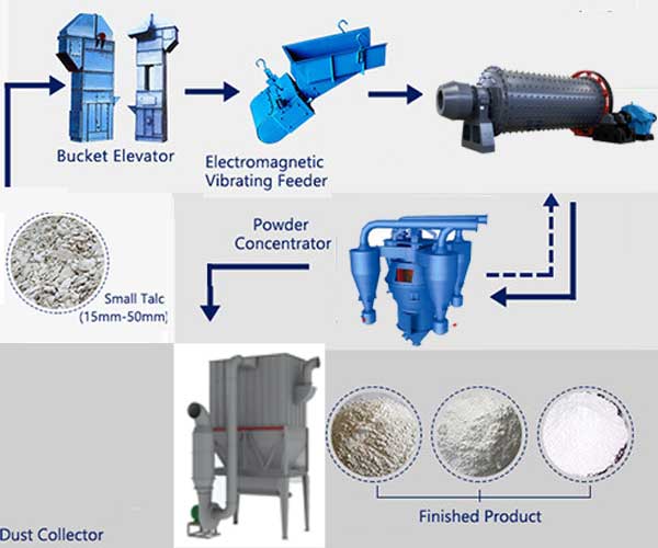 Talc Powder manufacturing process