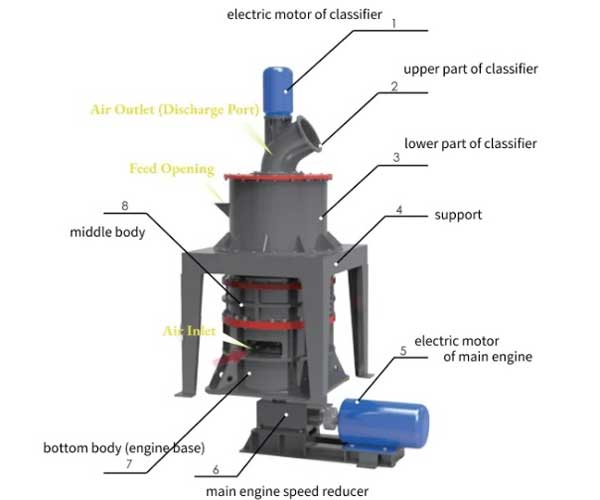 What Is An Ultrafine Grinding Mill