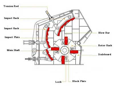 Working Principle Of Impact Crusher